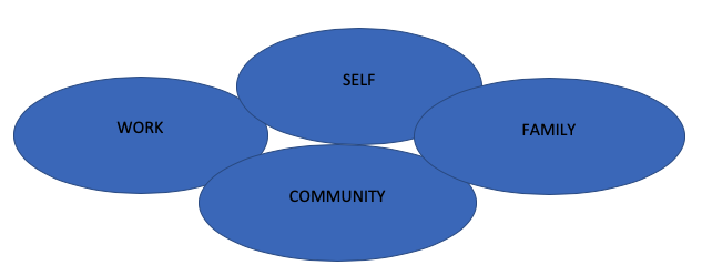 work-self-family-community