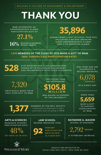 2015 fiscal year infographic