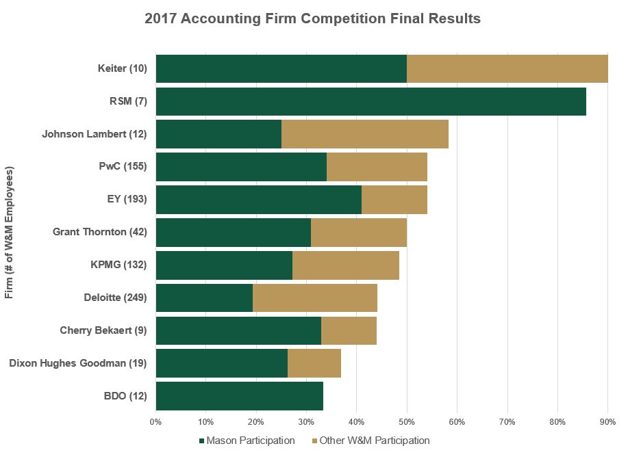 2017 Accounting Firm Competition Final Results